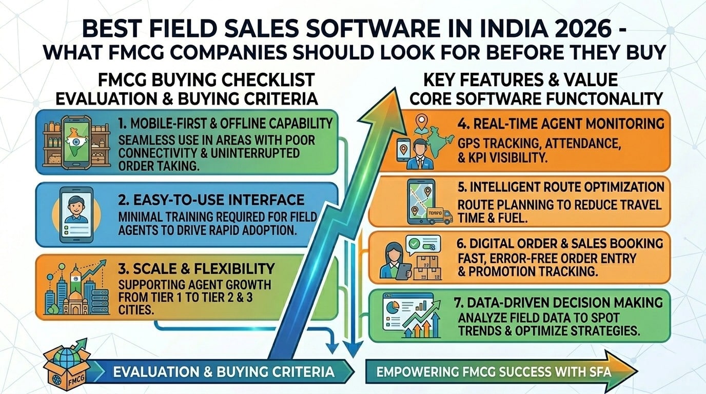 Best field sales tracking app and sales person tracking app in India 2026 for FMCG companies to track sales teams, manage routes, and improve performance