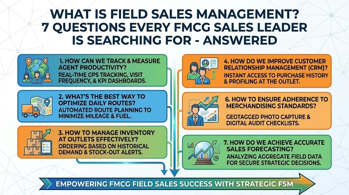 Field sales management in FMCG using sales force automation software for team tracking, route planning, and sales performance monitoring